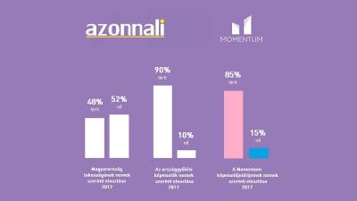 Hiányolja a parlamentből a nőket a Momentum, de főleg férfiakat indít